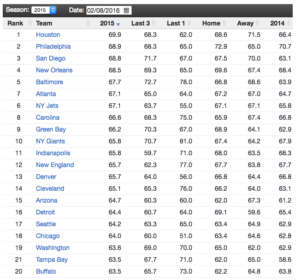 2015-2016 fantasy football NFL pace of play