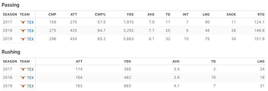 sam ehlinger stats at texas and heisman odds